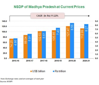 Economic Snapshot: Andhra Pradesh Economic Snapshot: Andhra Pradesh